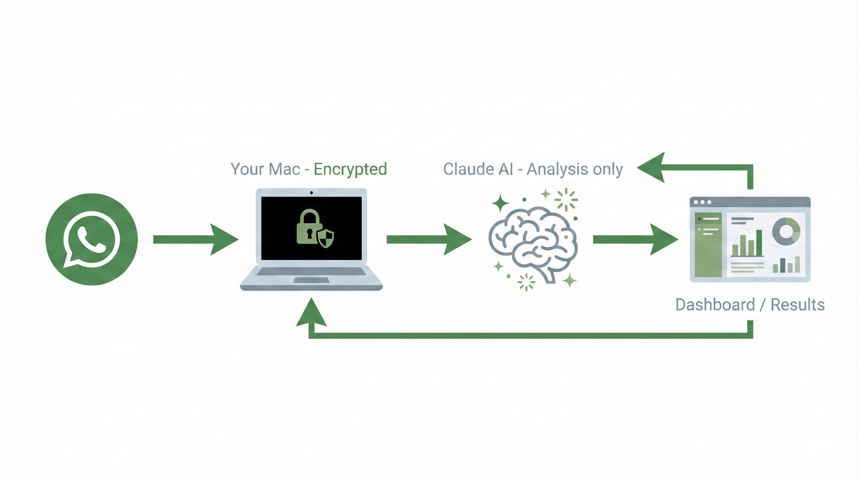 Data flow diagram showing WhatsApp to your Mac to Claude AI for analysis